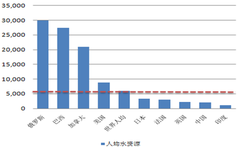 中國(guó)人均水資源